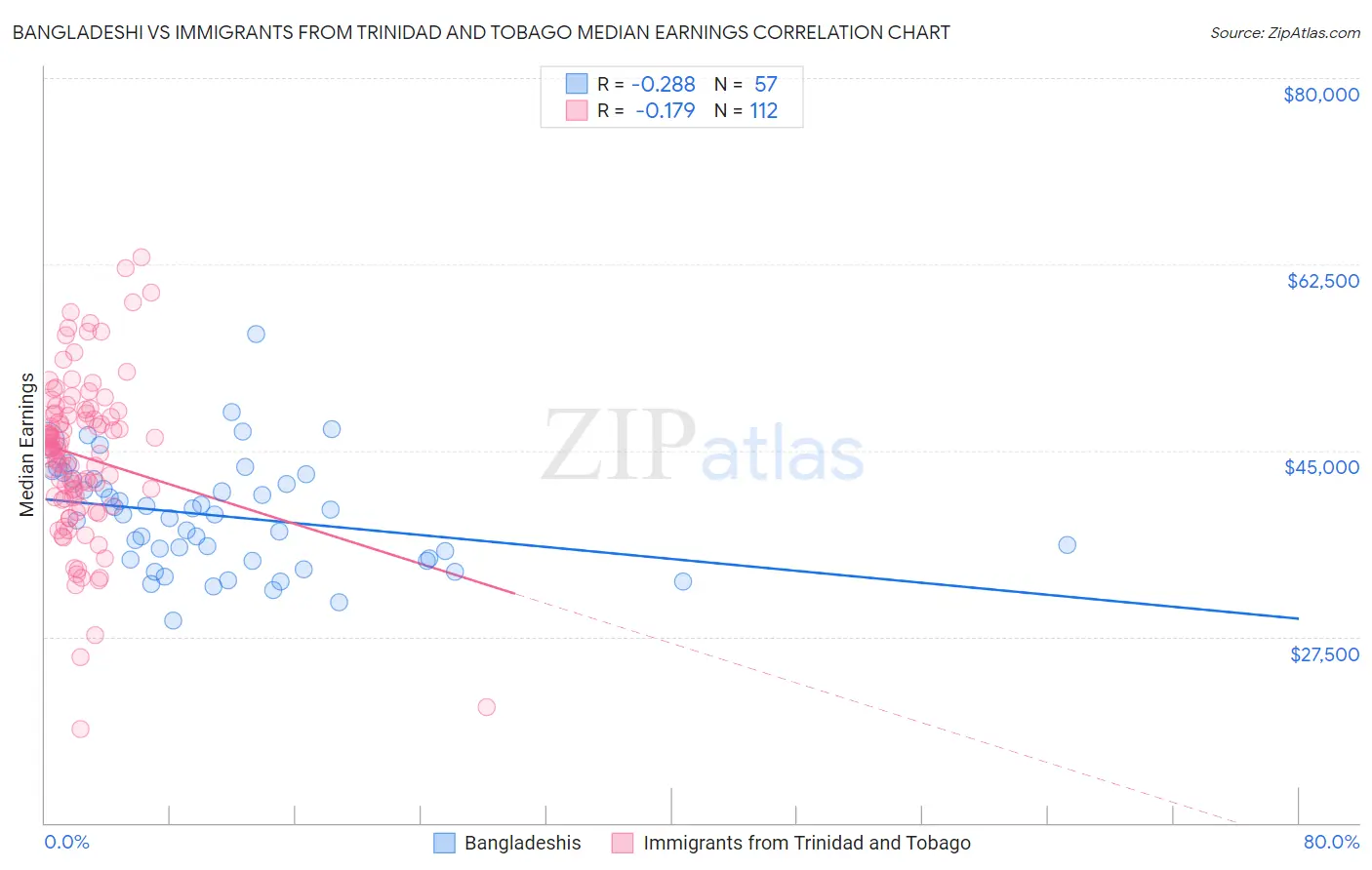 Bangladeshi vs Immigrants from Trinidad and Tobago Median Earnings