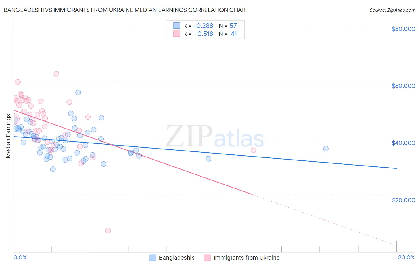 Bangladeshi vs Immigrants from Ukraine Median Earnings