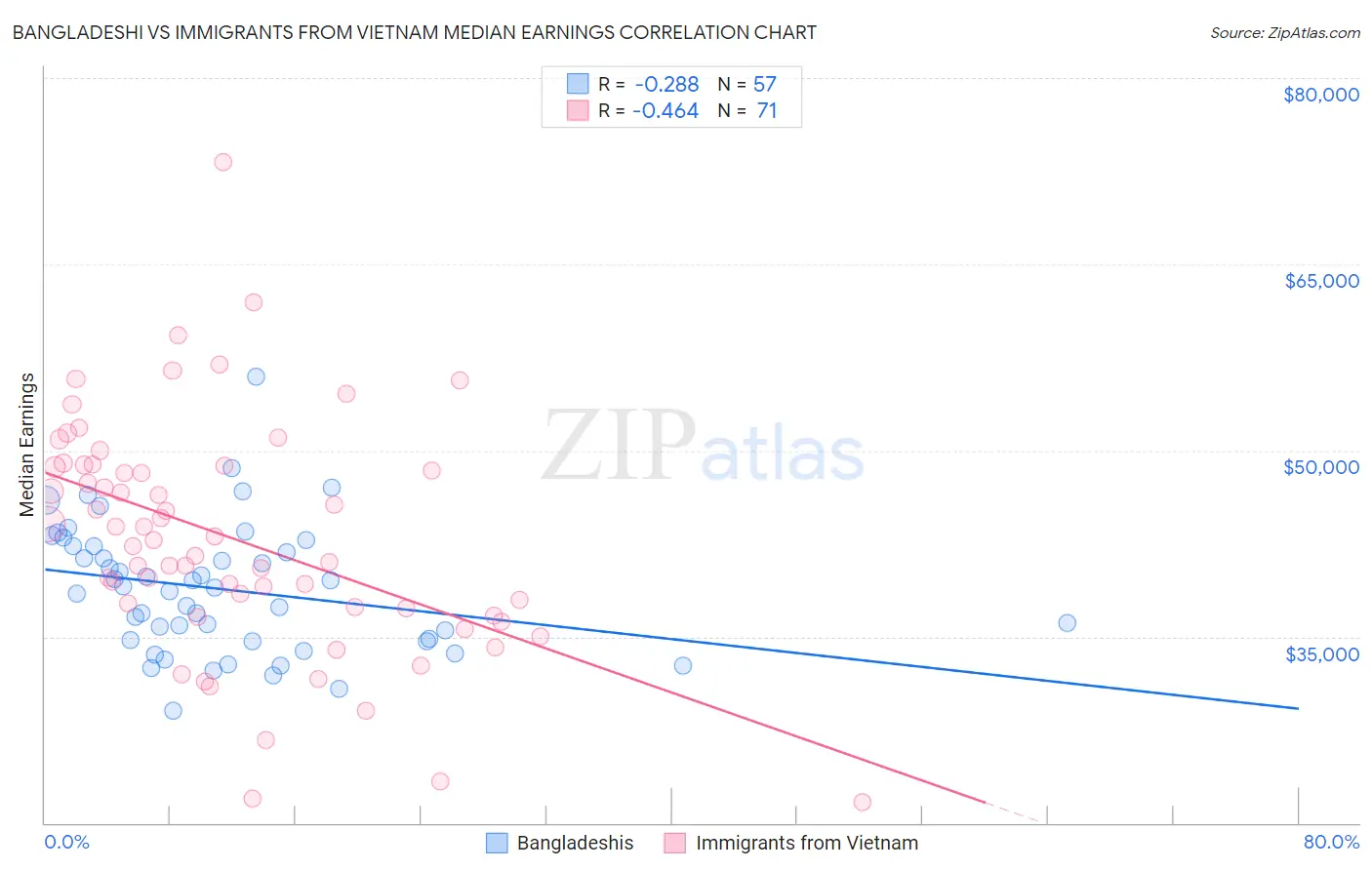 Bangladeshi vs Immigrants from Vietnam Median Earnings
