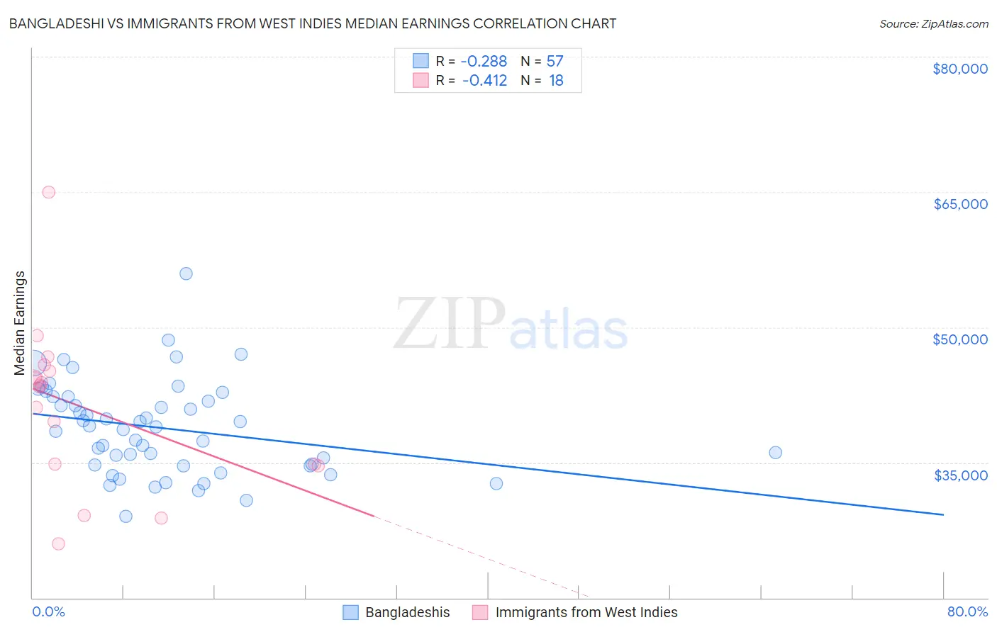 Bangladeshi vs Immigrants from West Indies Median Earnings