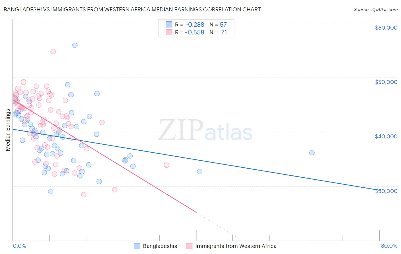 Bangladeshi vs Immigrants from Western Africa Median Earnings