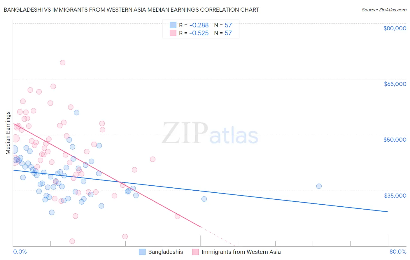 Bangladeshi vs Immigrants from Western Asia Median Earnings