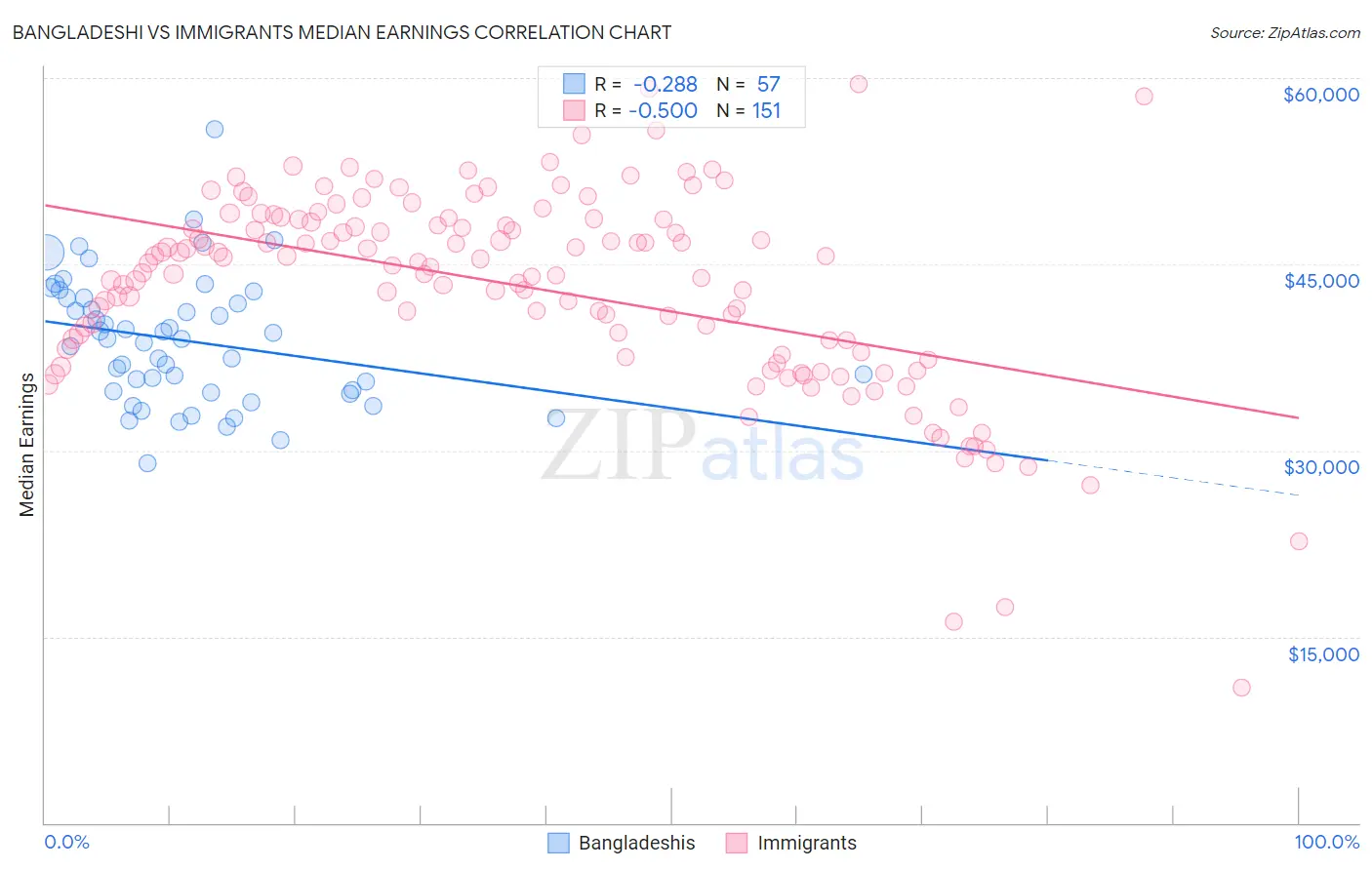Bangladeshi vs Immigrants Median Earnings