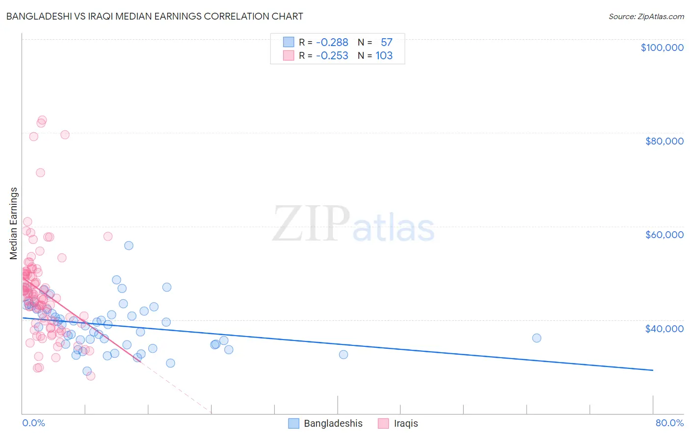 Bangladeshi vs Iraqi Median Earnings
