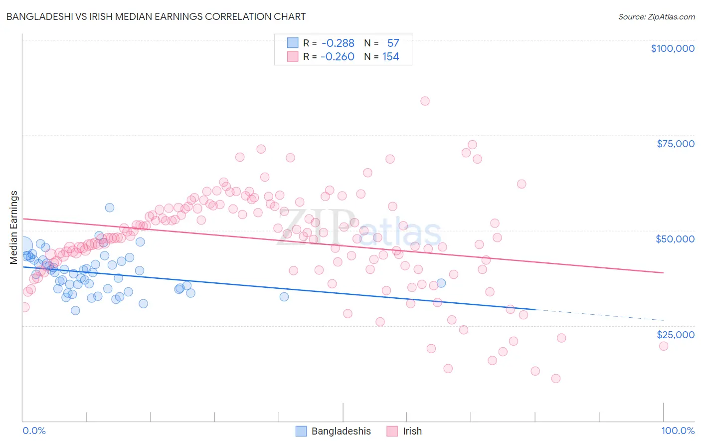 Bangladeshi vs Irish Median Earnings