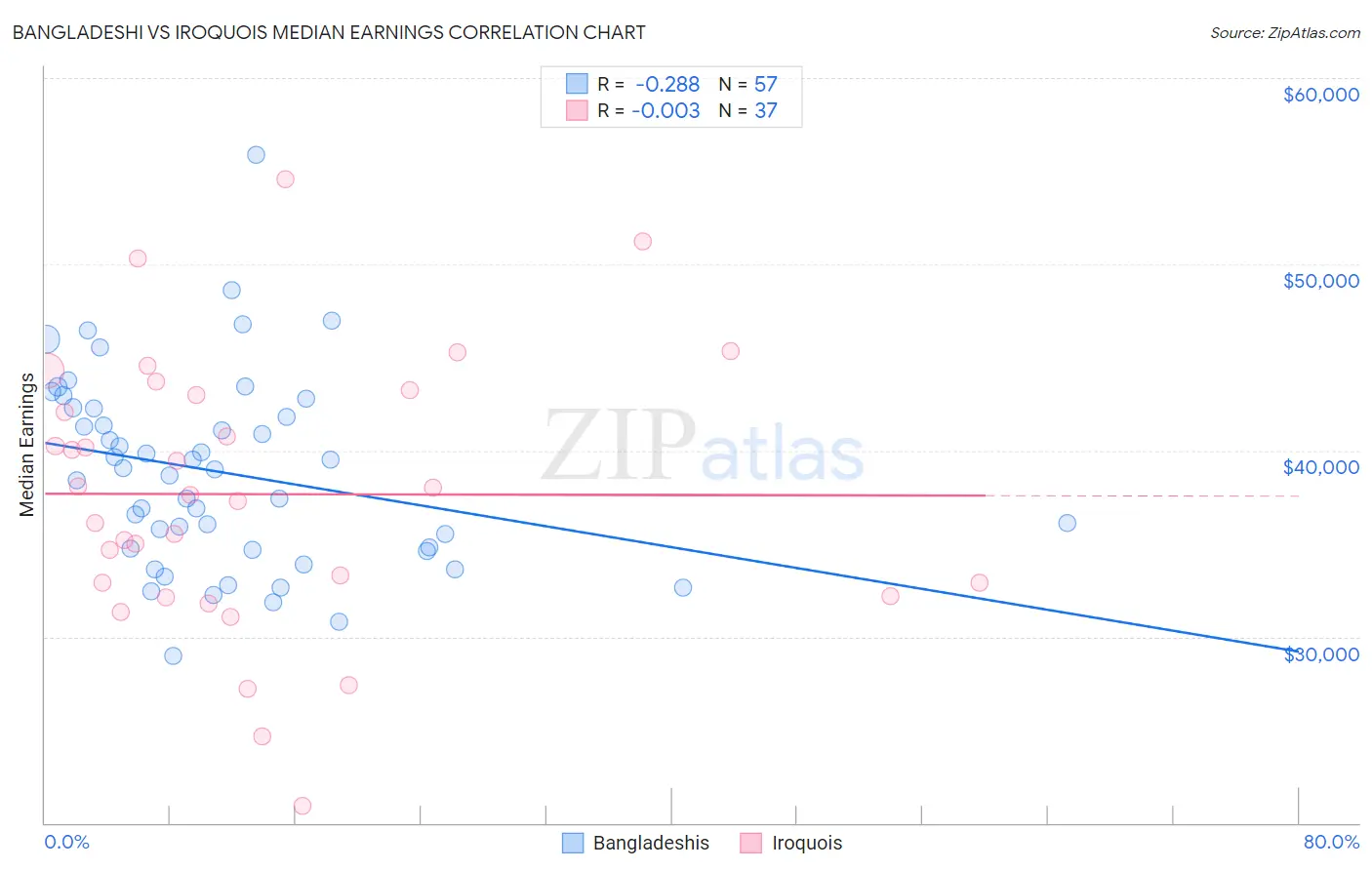 Bangladeshi vs Iroquois Median Earnings