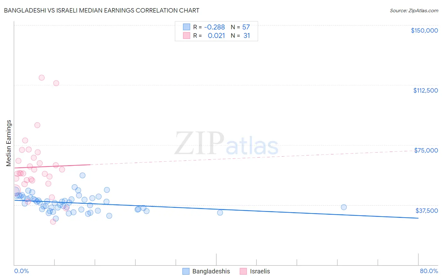 Bangladeshi vs Israeli Median Earnings