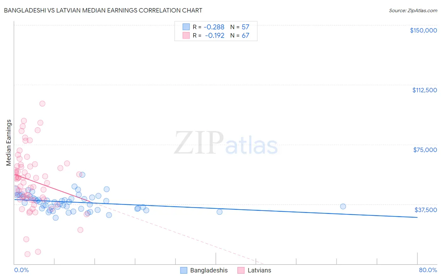 Bangladeshi vs Latvian Median Earnings