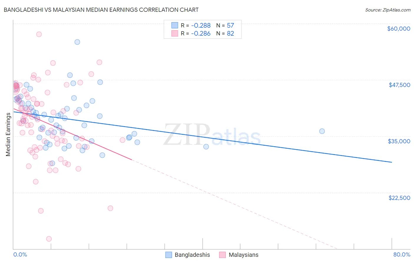 Bangladeshi vs Malaysian Median Earnings