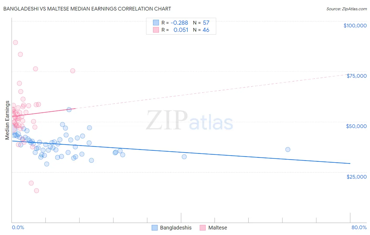 Bangladeshi vs Maltese Median Earnings