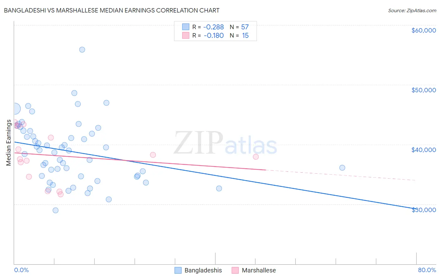 Bangladeshi vs Marshallese Median Earnings