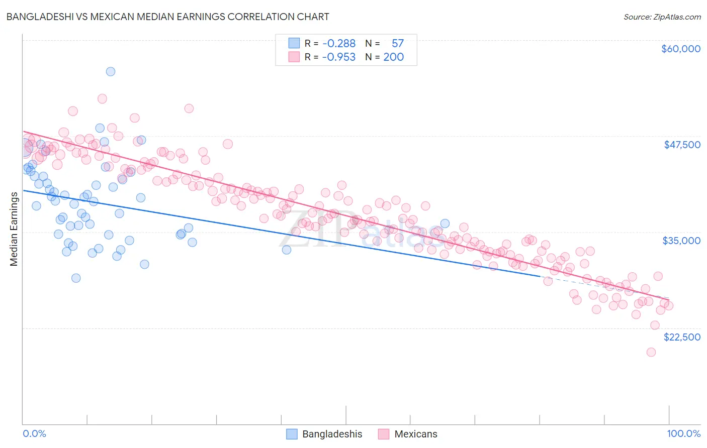 Bangladeshi vs Mexican Median Earnings