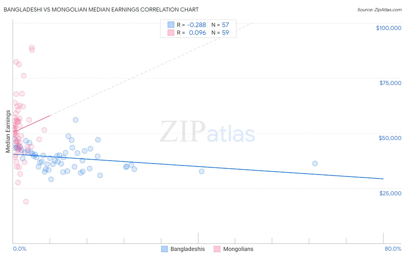 Bangladeshi vs Mongolian Median Earnings