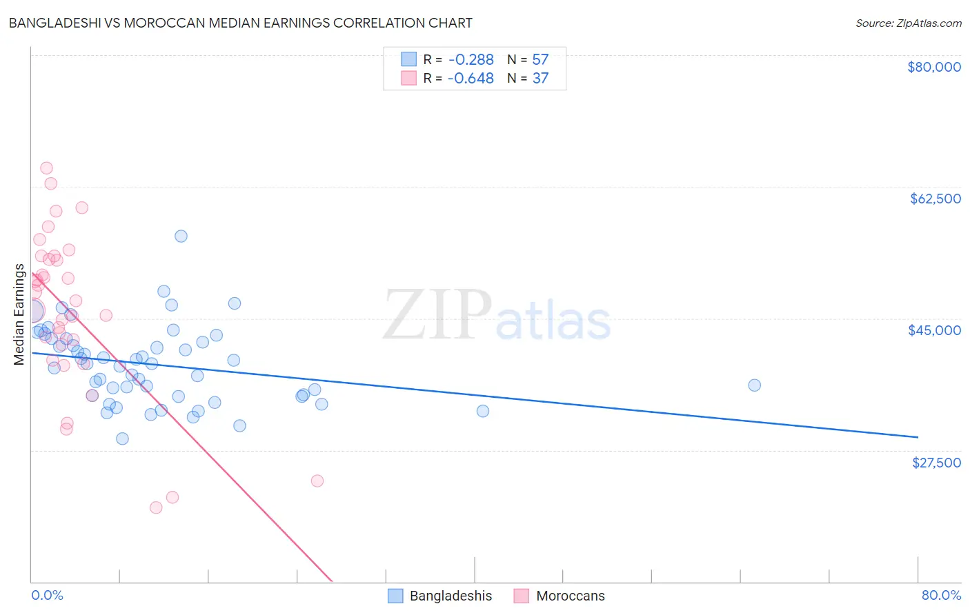 Bangladeshi vs Moroccan Median Earnings
