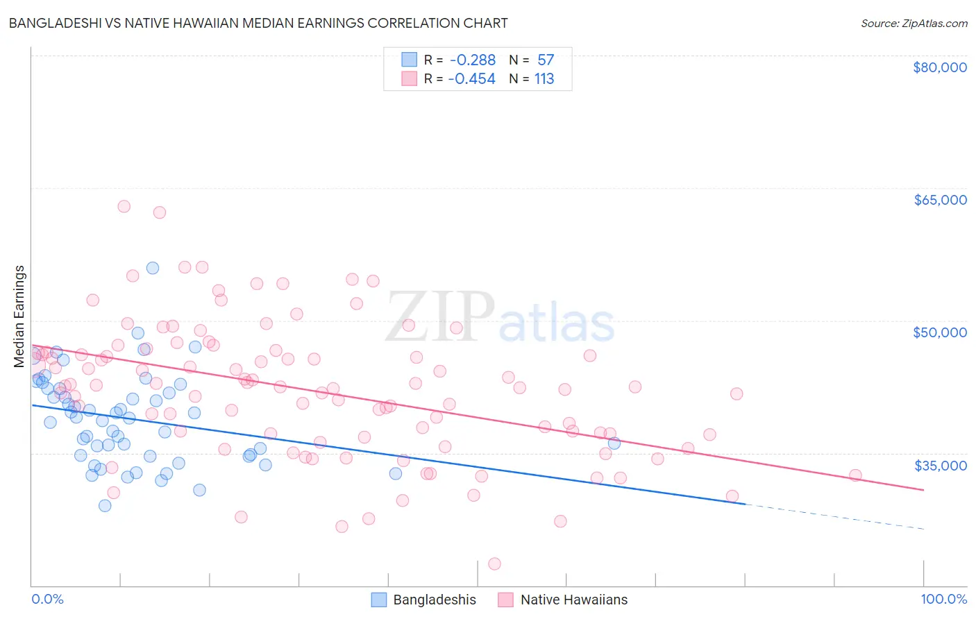 Bangladeshi vs Native Hawaiian Median Earnings