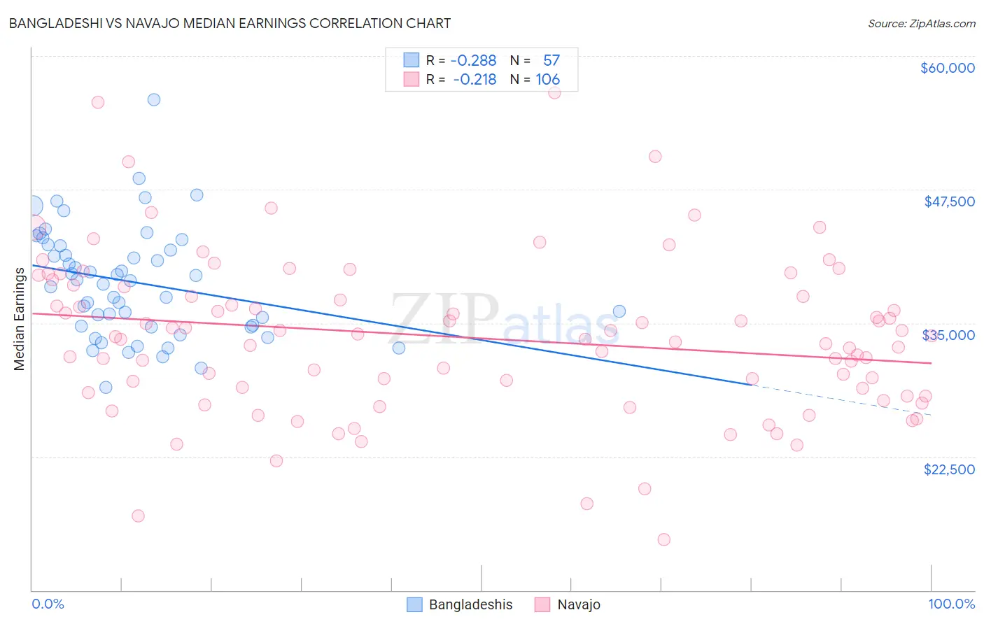 Bangladeshi vs Navajo Median Earnings