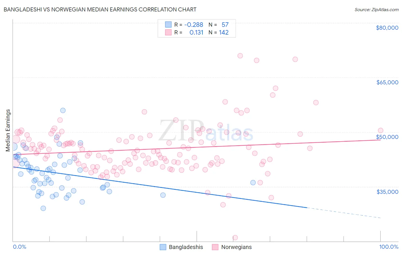 Bangladeshi vs Norwegian Median Earnings