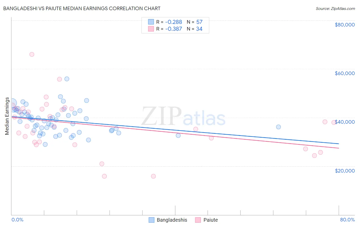 Bangladeshi vs Paiute Median Earnings