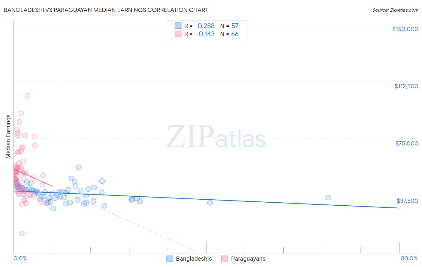 Bangladeshi vs Paraguayan Median Earnings