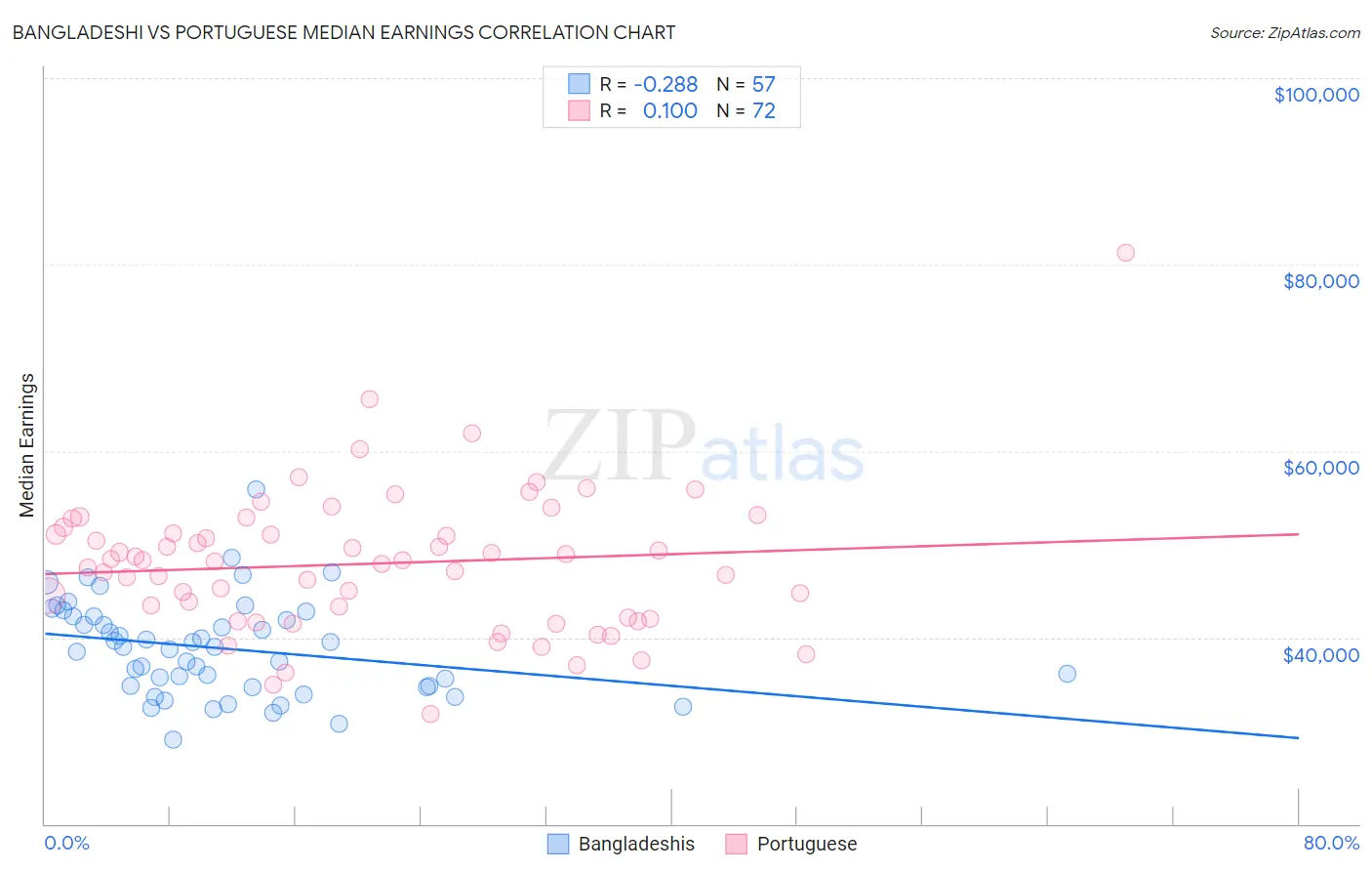 Bangladeshi vs Portuguese Median Earnings