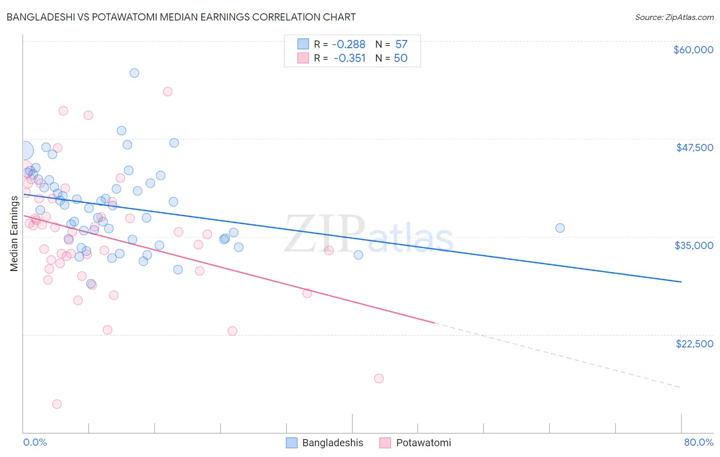 Bangladeshi vs Potawatomi Median Earnings