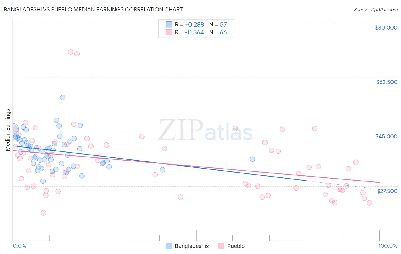 Bangladeshi vs Pueblo Median Earnings