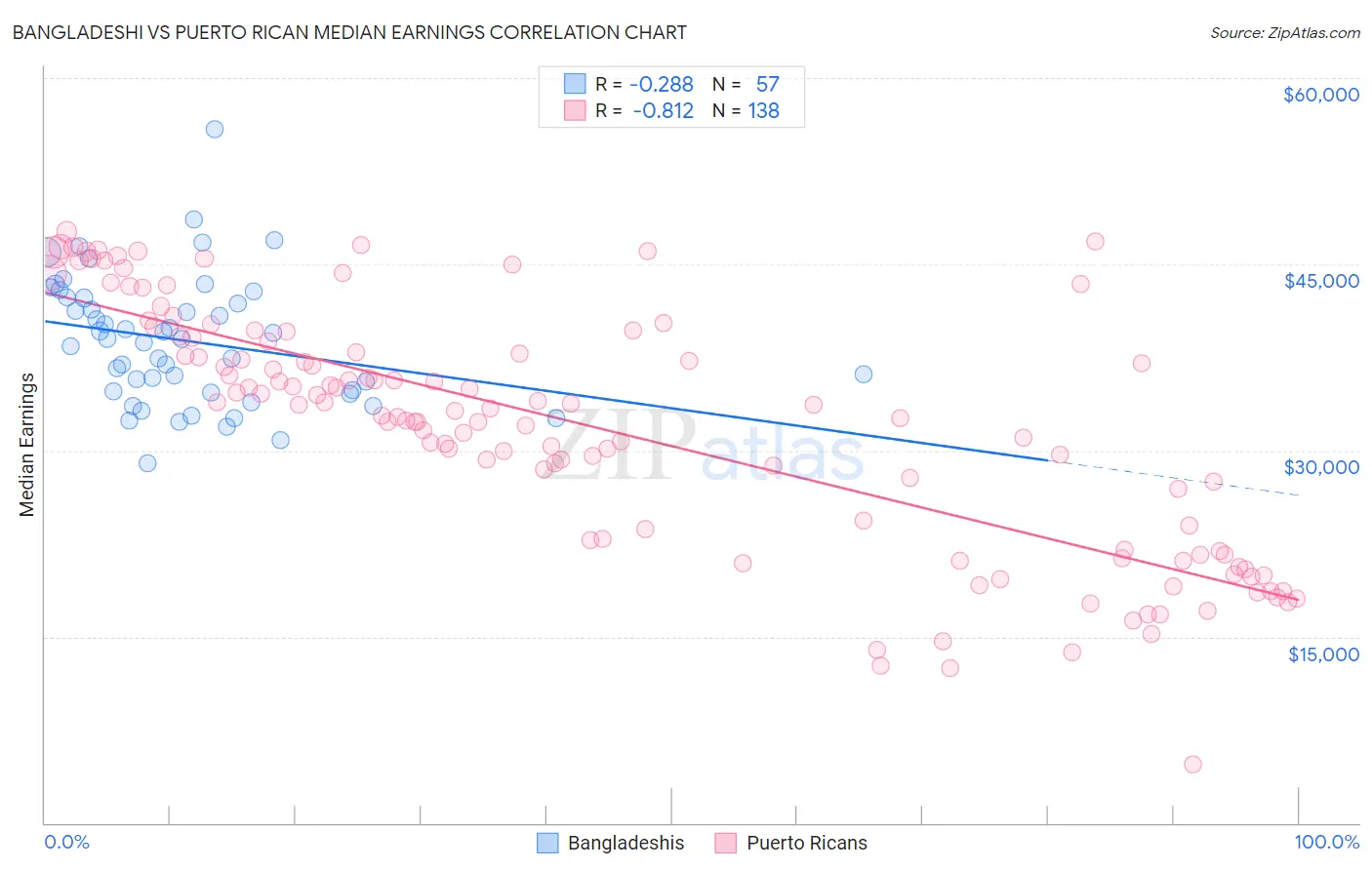 Bangladeshi vs Puerto Rican Median Earnings