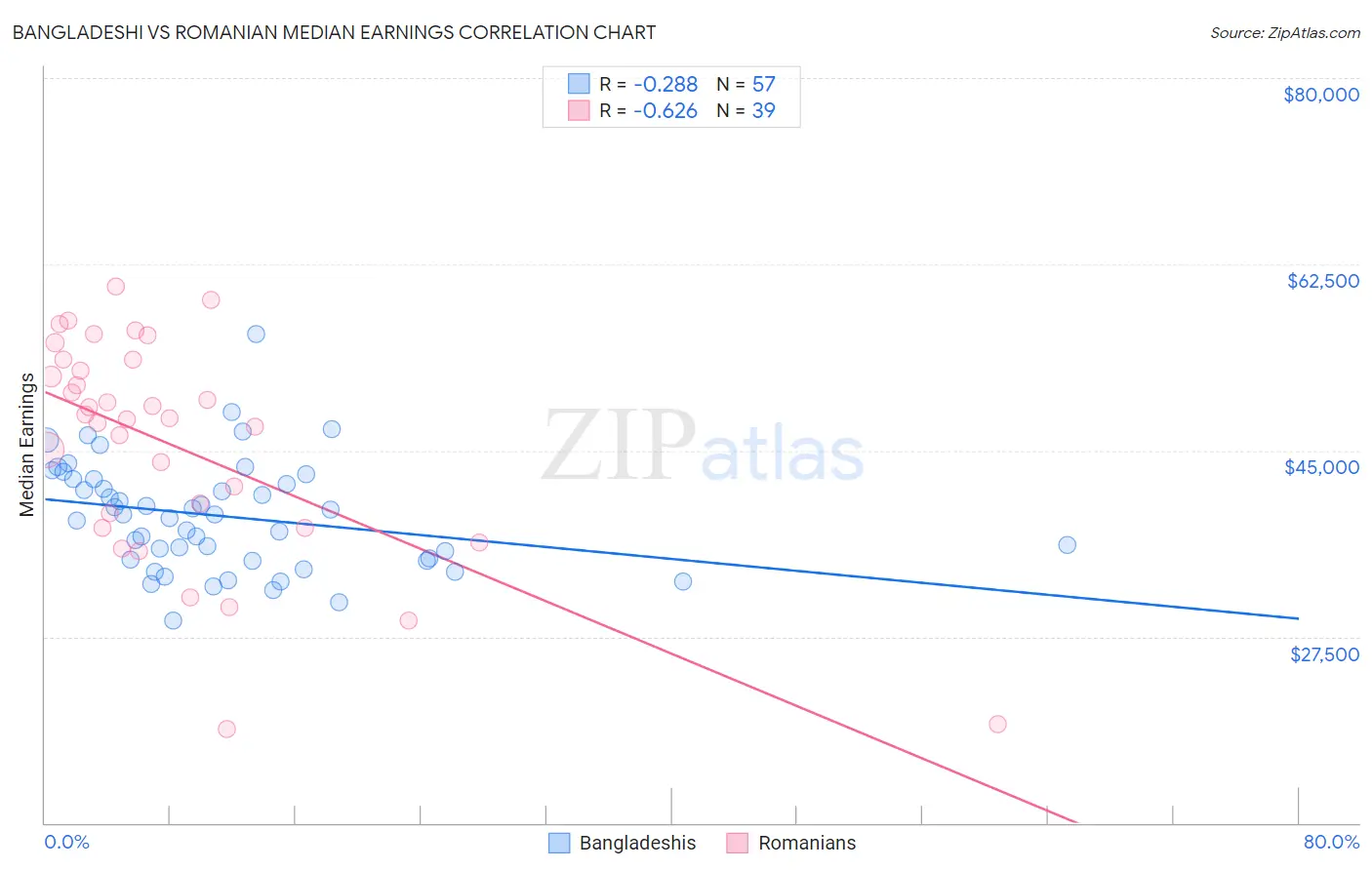 Bangladeshi vs Romanian Median Earnings