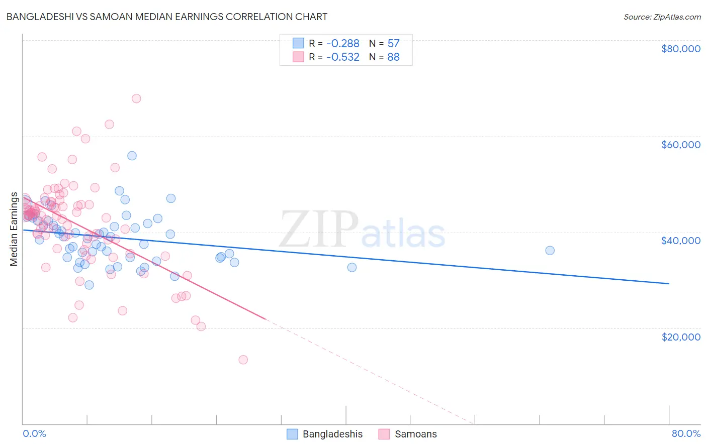 Bangladeshi vs Samoan Median Earnings