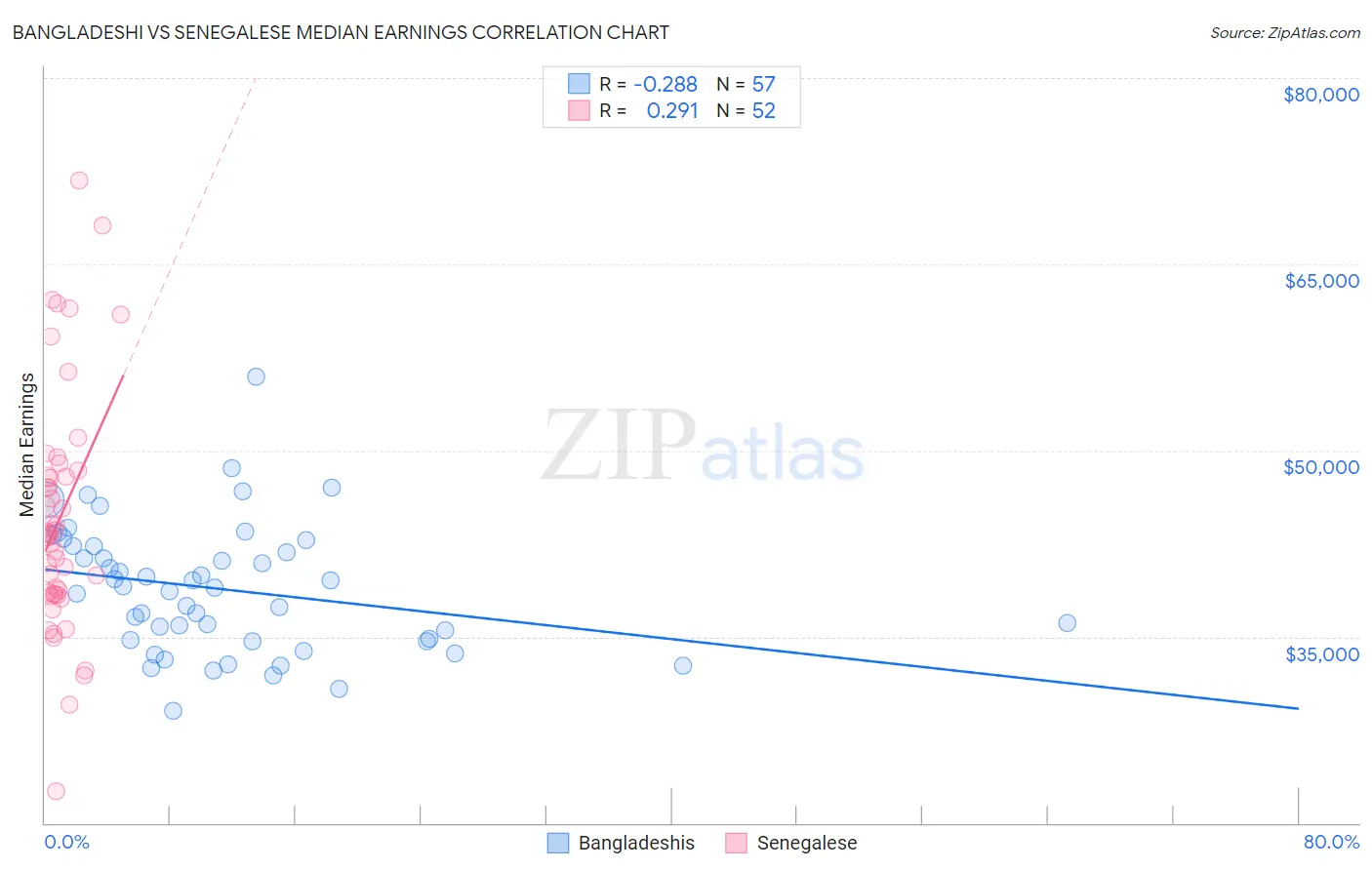 Bangladeshi vs Senegalese Median Earnings