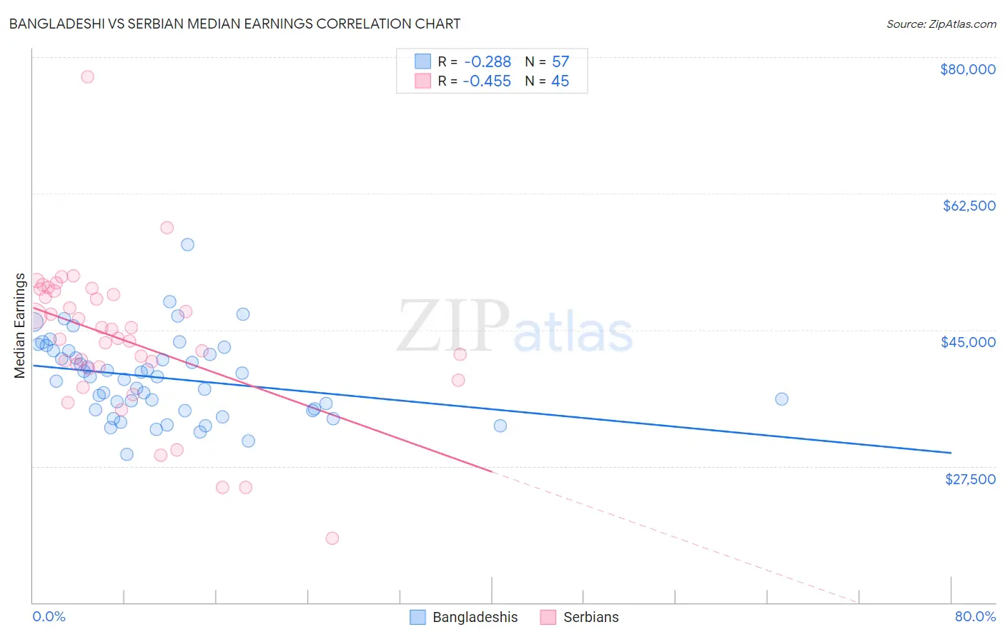 Bangladeshi vs Serbian Median Earnings