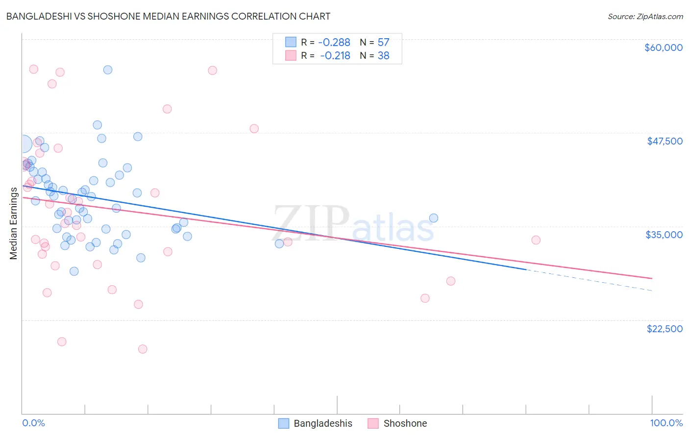 Bangladeshi vs Shoshone Median Earnings