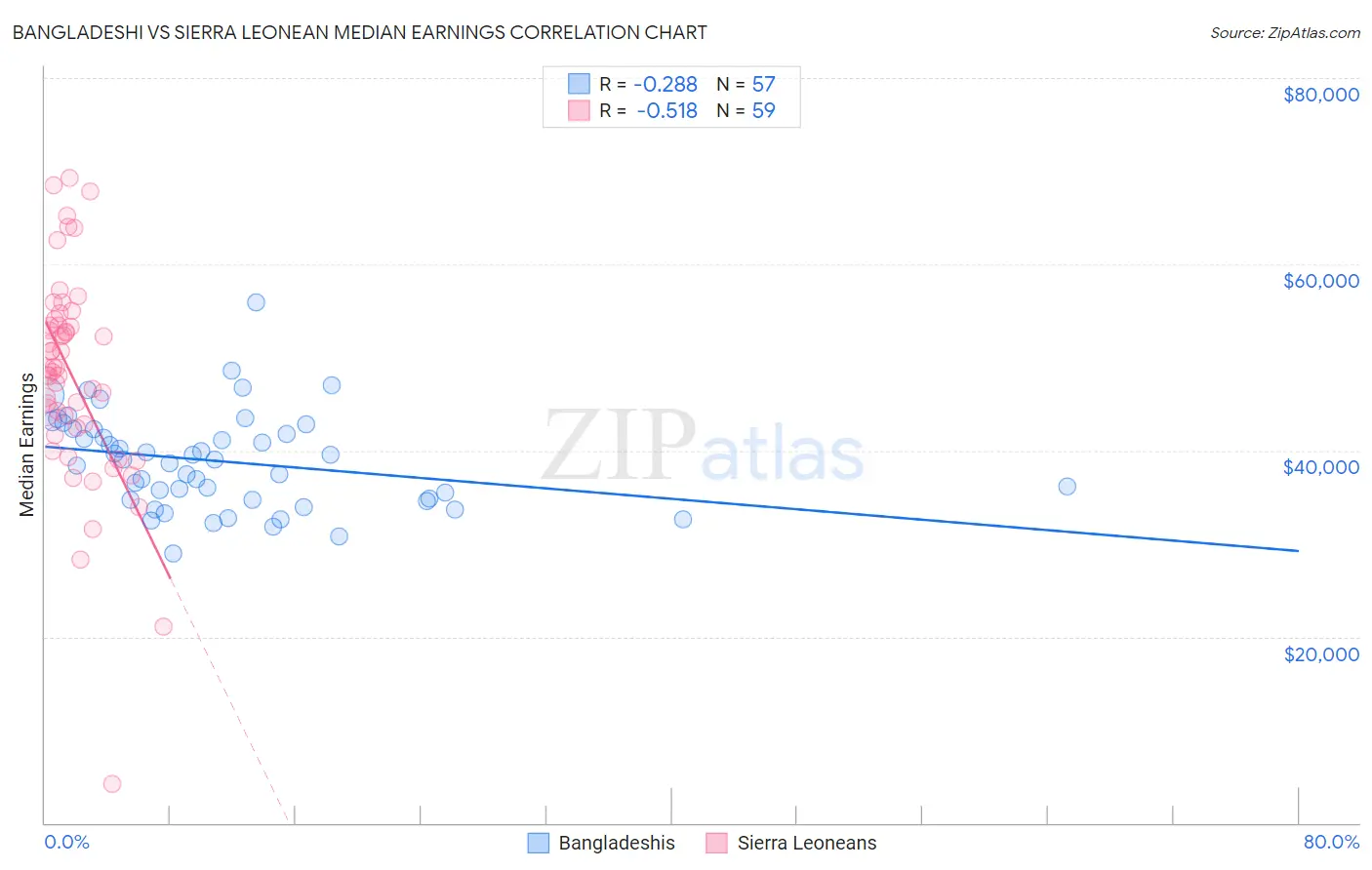 Bangladeshi vs Sierra Leonean Median Earnings