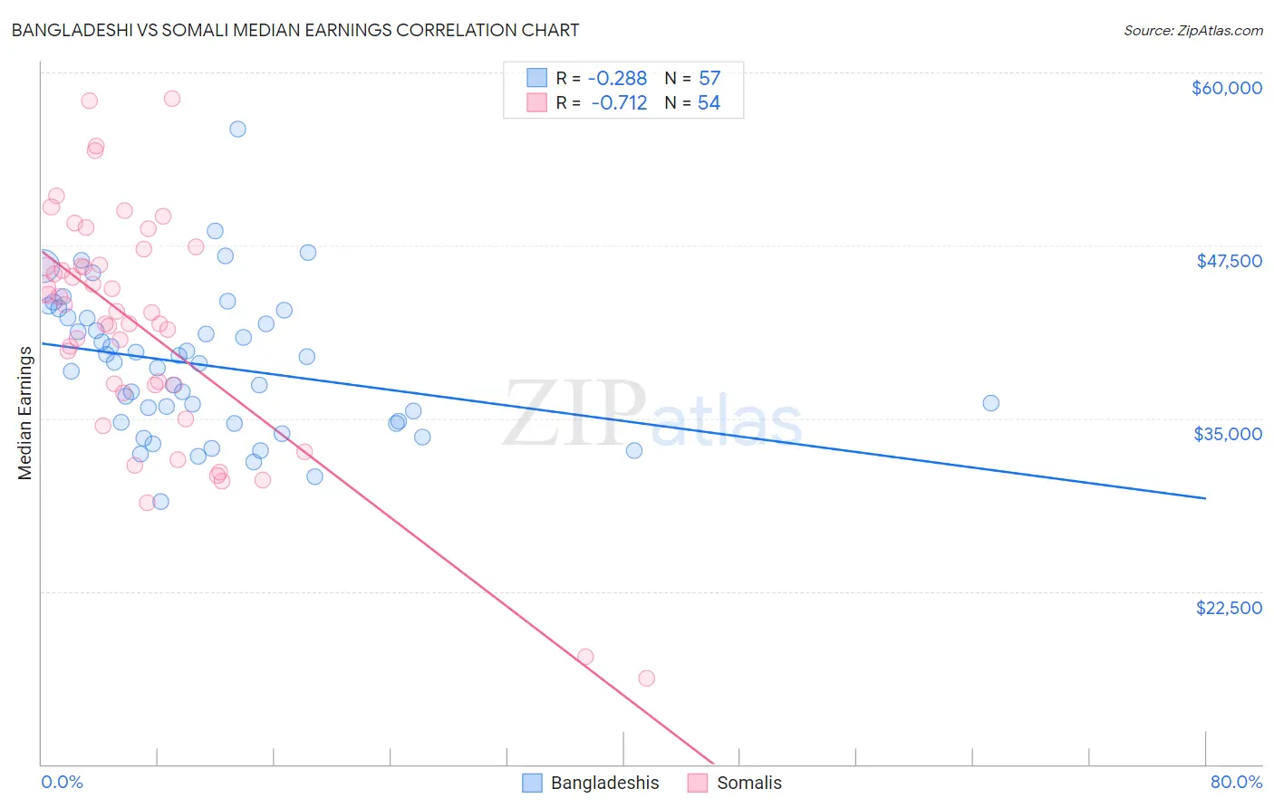 Bangladeshi vs Somali Median Earnings