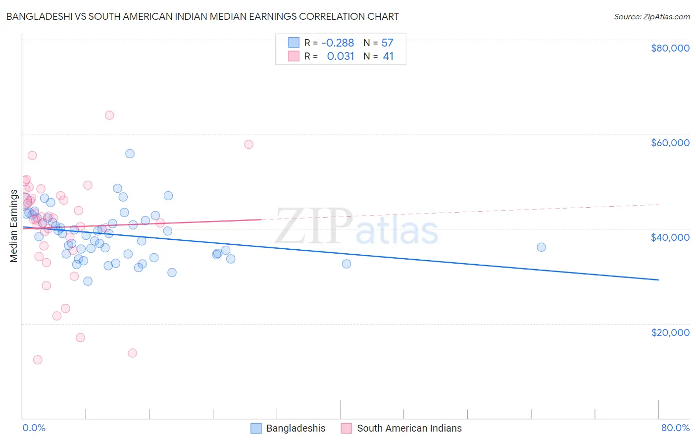 Bangladeshi vs South American Indian Median Earnings