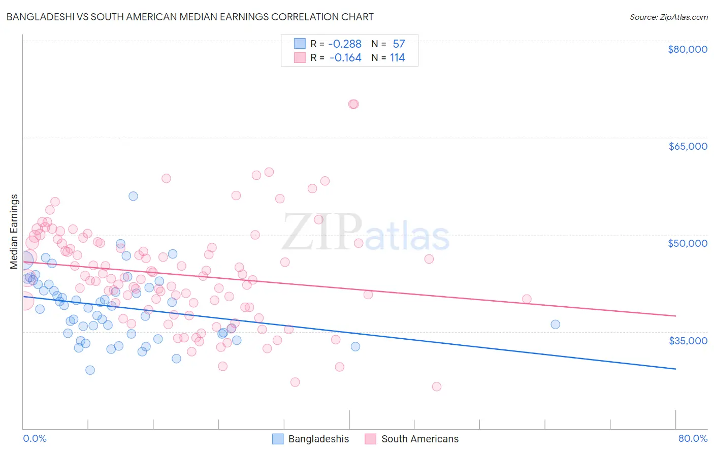 Bangladeshi vs South American Median Earnings