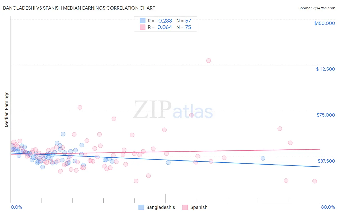 Bangladeshi vs Spanish Median Earnings