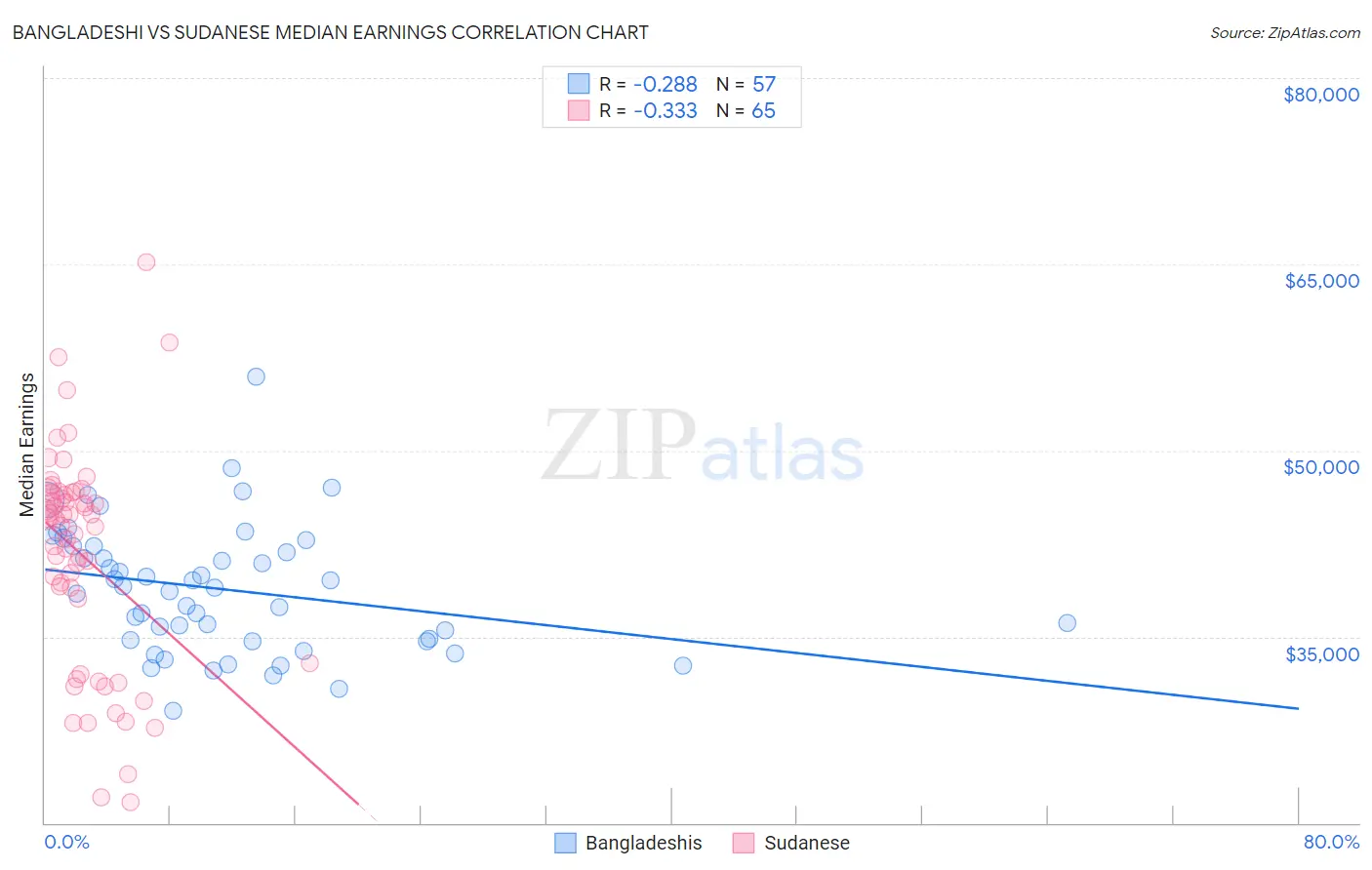 Bangladeshi vs Sudanese Median Earnings