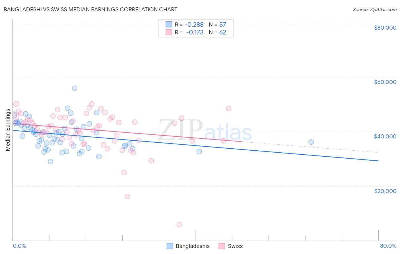 Bangladeshi vs Swiss Median Earnings