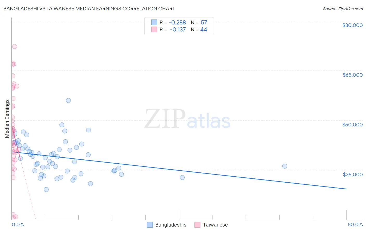 Bangladeshi vs Taiwanese Median Earnings