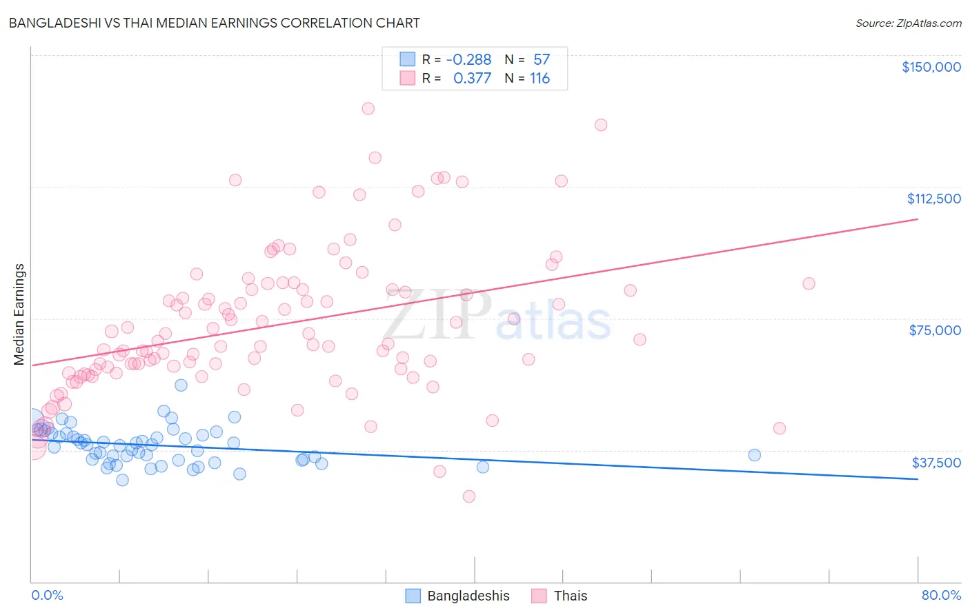 Bangladeshi vs Thai Median Earnings