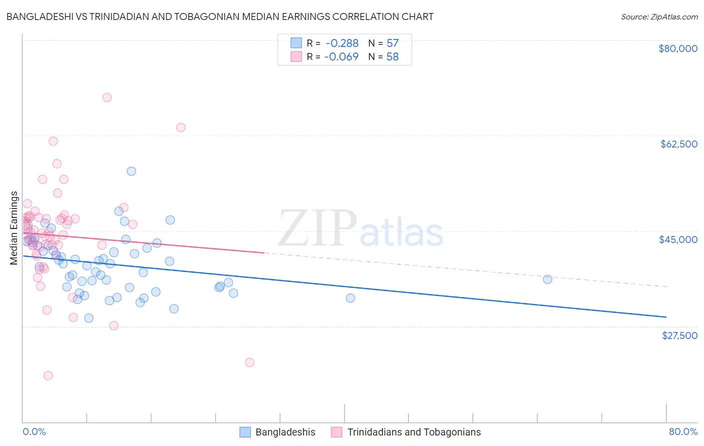 Bangladeshi vs Trinidadian and Tobagonian Median Earnings