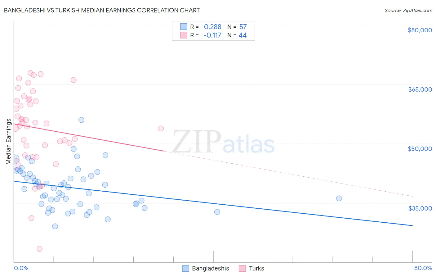 Bangladeshi vs Turkish Median Earnings