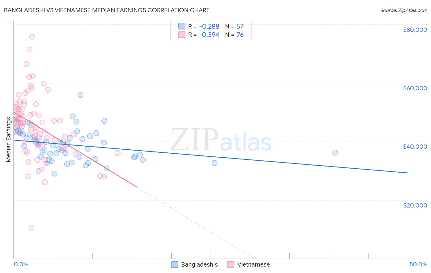 Bangladeshi vs Vietnamese Median Earnings