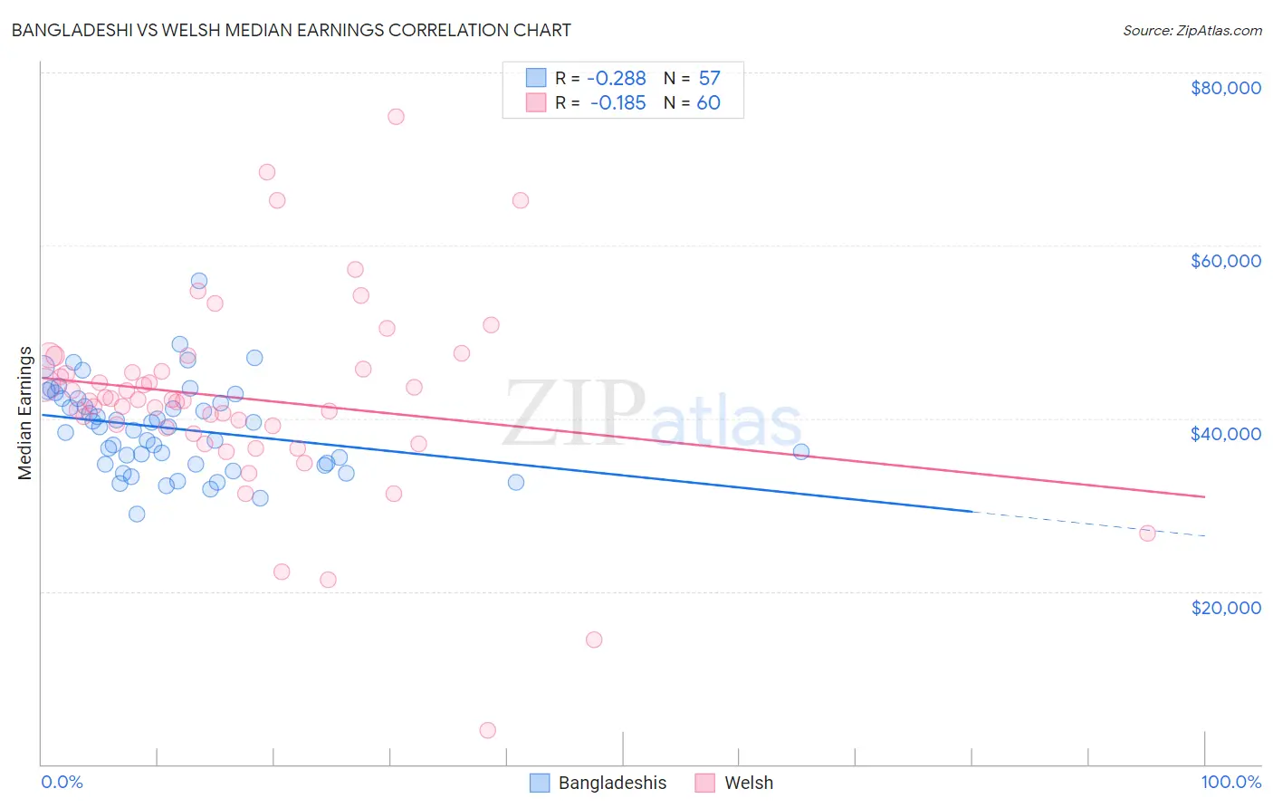 Bangladeshi vs Welsh Median Earnings