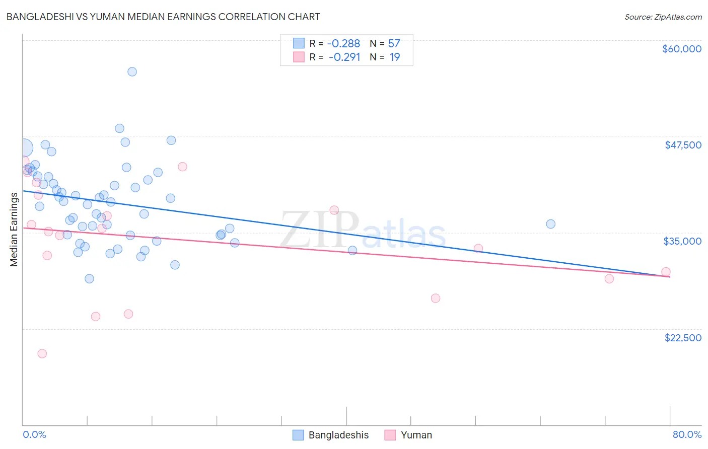 Bangladeshi vs Yuman Median Earnings