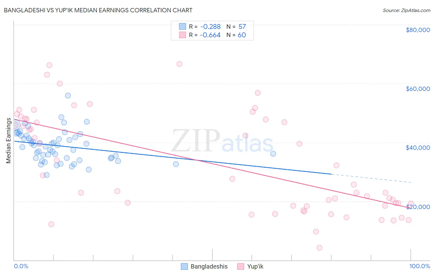 Bangladeshi vs Yup'ik Median Earnings