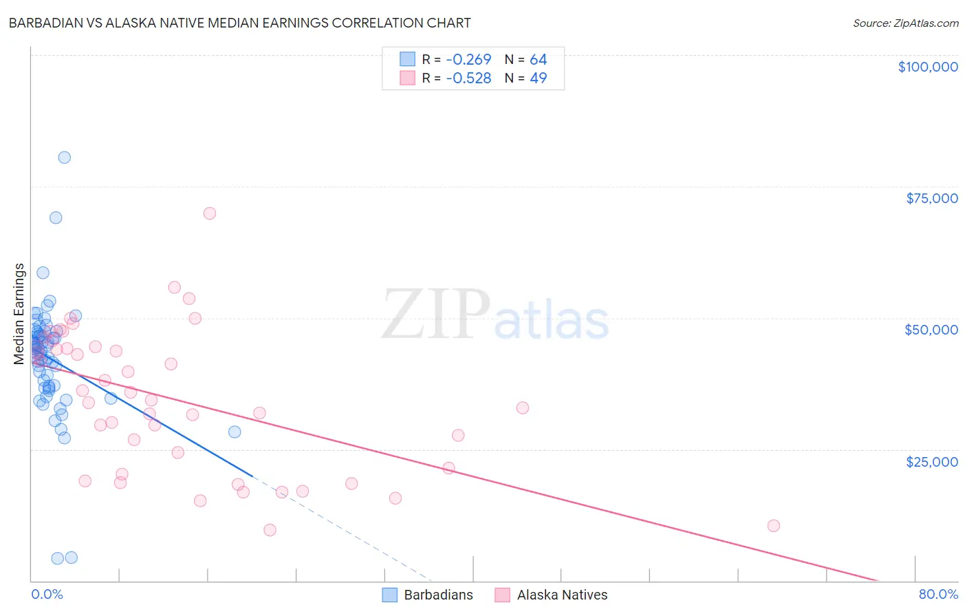 Barbadian vs Alaska Native Median Earnings