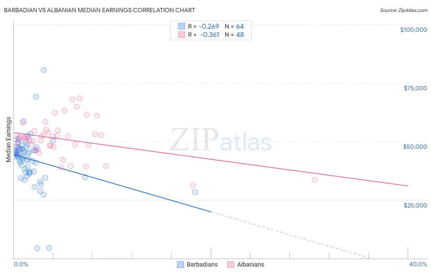 Barbadian vs Albanian Median Earnings