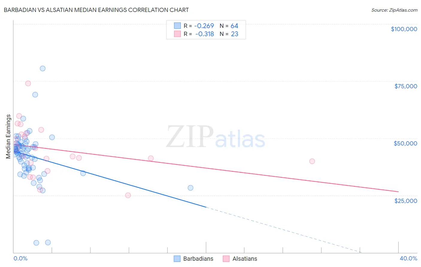 Barbadian vs Alsatian Median Earnings